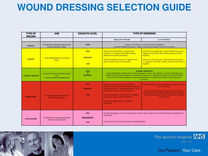 Wound Dressing Comparison Chart