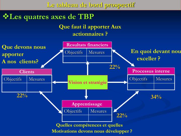 PPT - Tableau De Bord Prospectif PowerPoint Presentation - ID:5438508