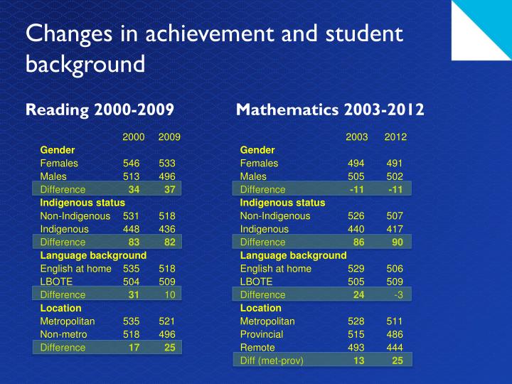 family background in students academic achievement Enhancing students' academic background knowledge, then, is a worthy goal of public education from a number of perspectives in fact, given the relationship between academic background knowledge and academic achievement, one can make the case that it should be at the top of any list of interventions intended to enhance student achievement. family background in students academic achievement Enhancing students' academic background knowledge, then, is a worthy goal of public education from a number of perspectives in fact, given the relationship between academic background knowledge and academic achievement, one can make the case that it should be at the top of any list of interventions intended to enhance student achievement.