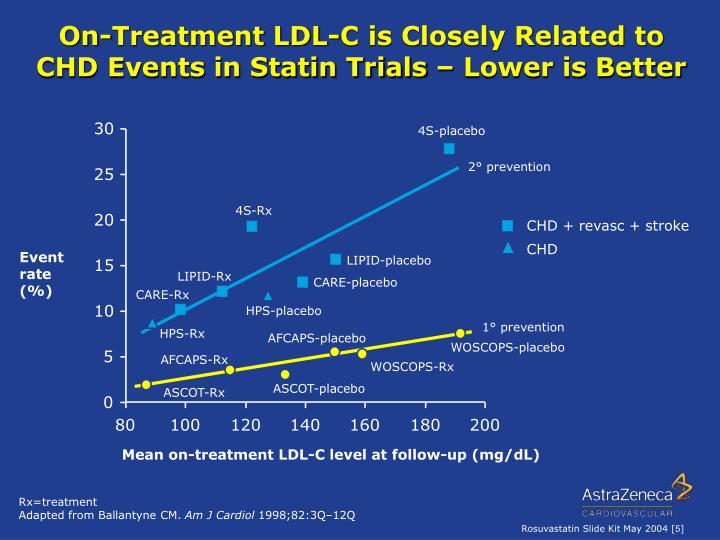 is 5 mg statin effective