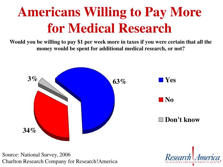 Pay for research