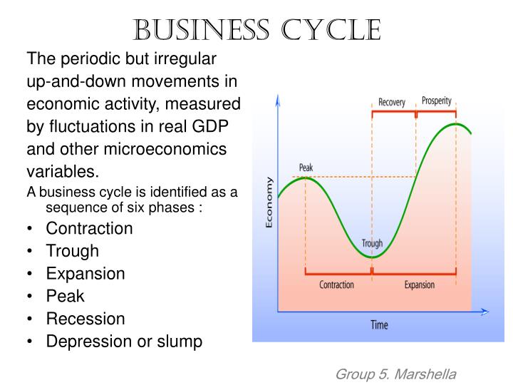 Dating Definition Cycle Business Committee Recession Dating Definition Cycle Business Committee Recession