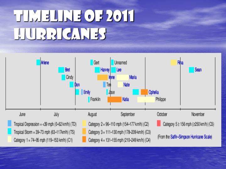 PPT - Hurricanes PowerPoint Presentation - ID:5564543