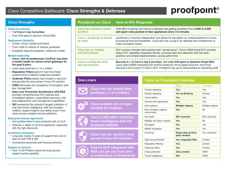 Ppt Proofpoint Claims A Global Presence But 81 Of Their Customers Are In N America Competitive Battlecard Template