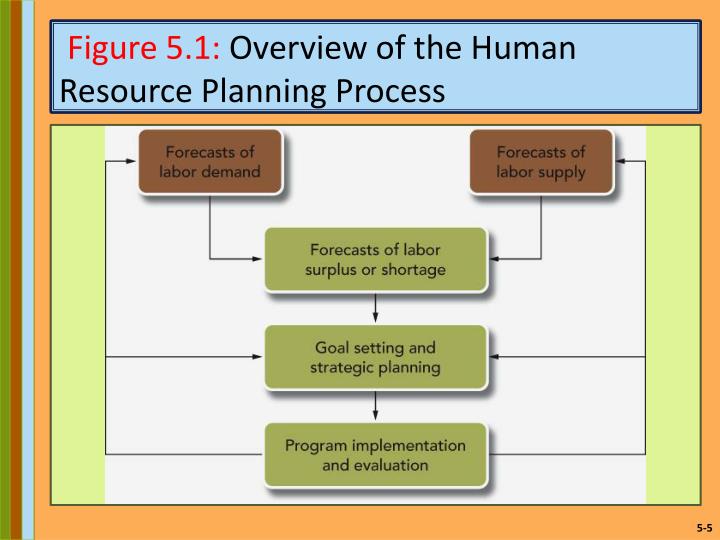 5 planning for and recruiting human Chapter 5 recruiting and selecting employees 5-1 human resources planning 5-4 5-12 employment agencies temporary workers college recruiting. 5 planning for and recruiting human Chapter 5 recruiting and selecting employees 5-1 human resources planning 5-4 5-12 employment agencies temporary workers college recruiting.