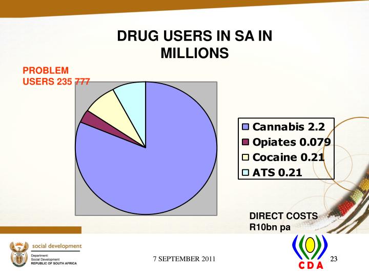 PPT SUBSTANCE USE AND ABUSE IN SOUTH AFRICA PowerPoint Presentation