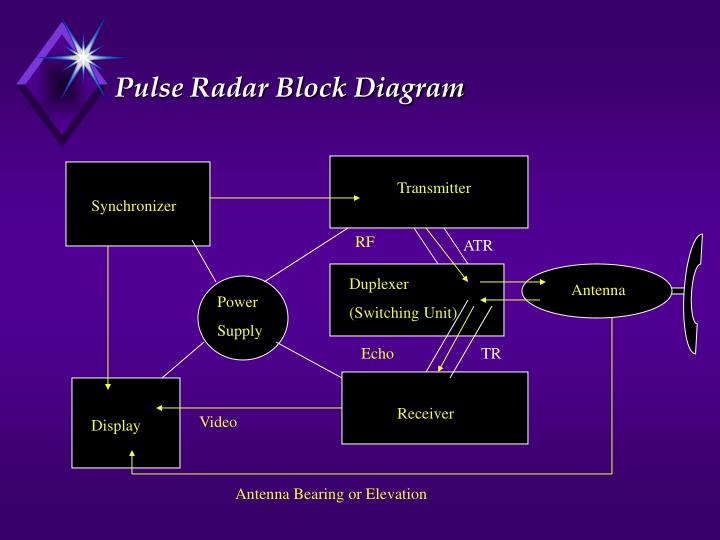 Block Diagram Of Pulse Radar