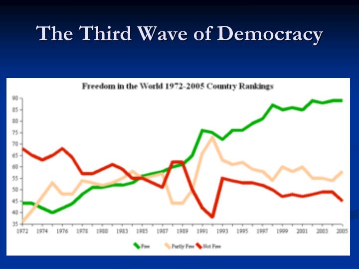 waves of democracy thesis Review article from linz to tsebelis: three waves of presidential/parliamentary studies robert elgie the debate about the relative merits of presidentialism and parliamentarism has a long. waves of democracy thesis Review article from linz to tsebelis: three waves of presidential/parliamentary studies robert elgie the debate about the relative merits of presidentialism and parliamentarism has a long.