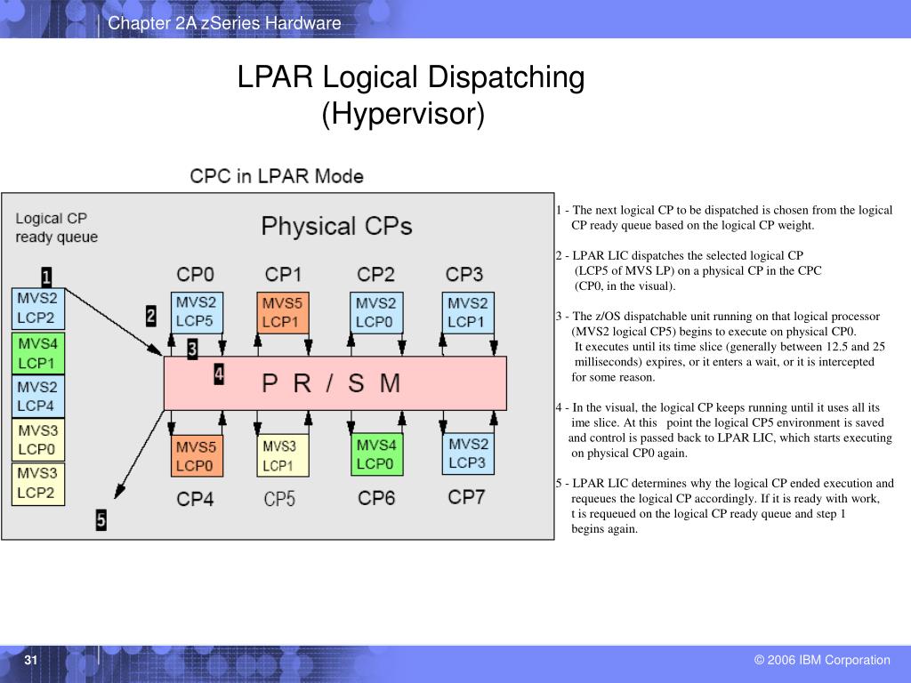 PPT Chapter 2A Hardware Systems And LPARs PowerPoint Presentation