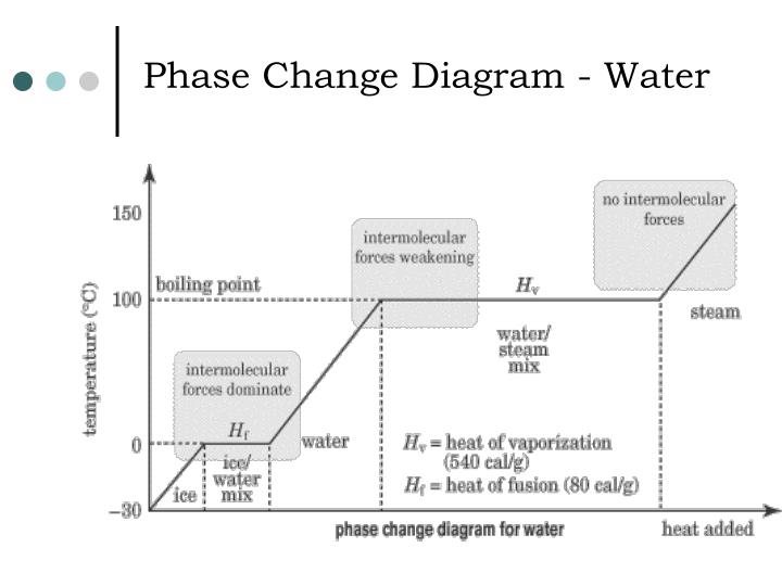 Ppt - Latent Heat Powerpoint Presentation
