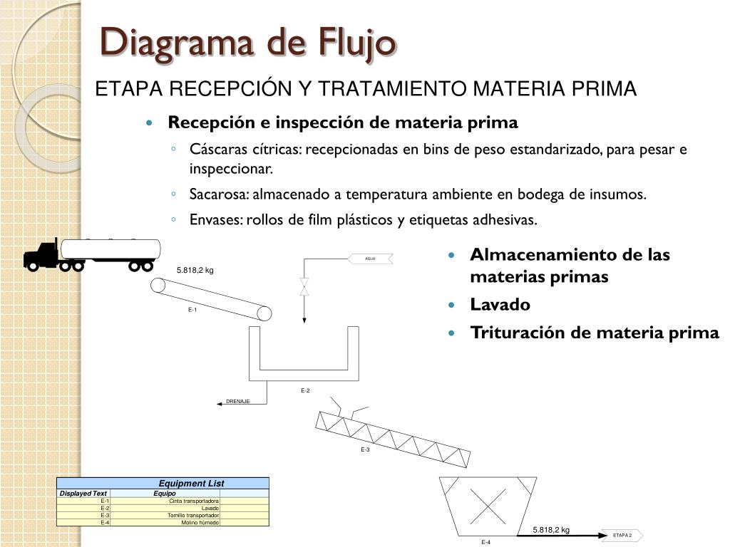 Diagrama De Flujo Para Recepcion De Materia Prima Compartir Materiales