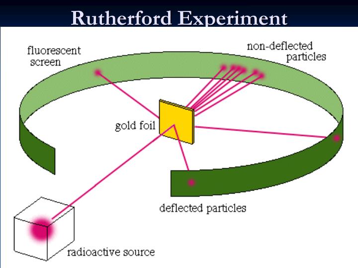 rutherford experiment conclusion rutherford experiment conclusion