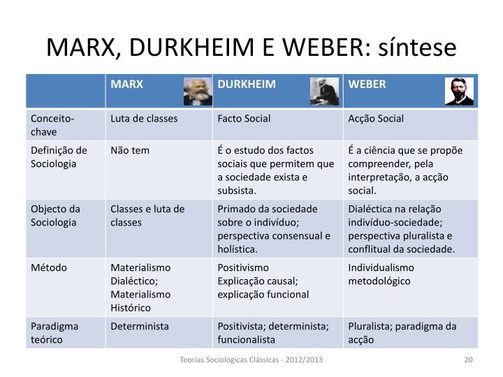 Weber durkheim mead comparison