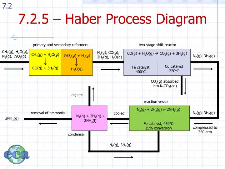 diagram of haber process diagram of the haber process 28 images the h 228 ber diagram of haber process diagram of the haber process 28 images the h 228 ber