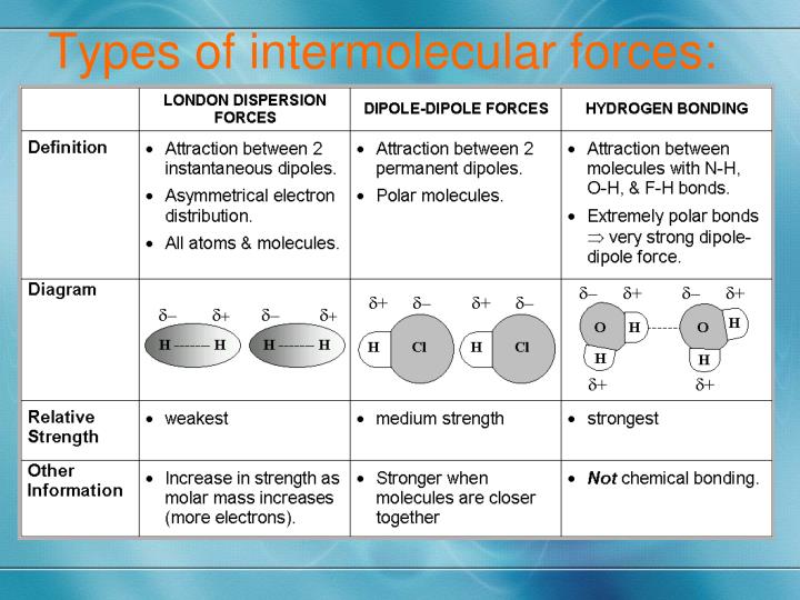 general-types-of-intermolecular-forces-chemistry-physical-zohal