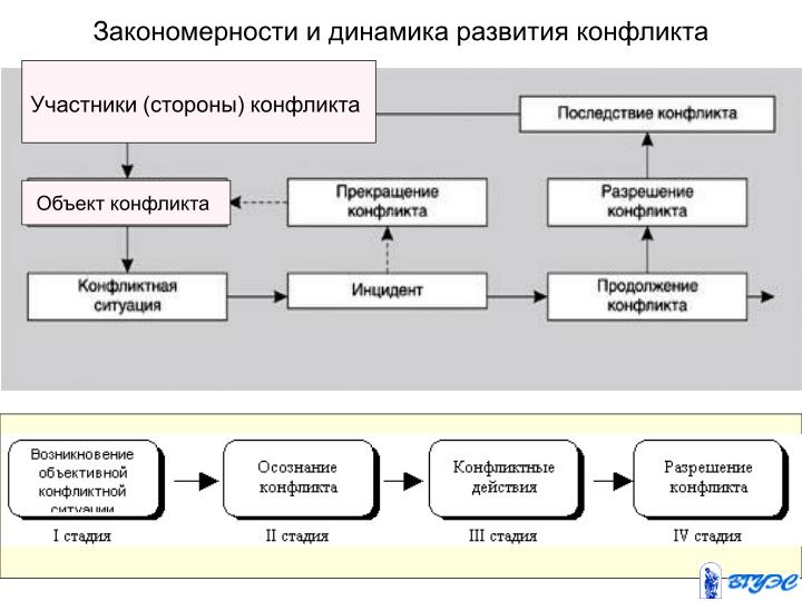 Конфликтная ситуация связанная Конфликтная ситуация связанная