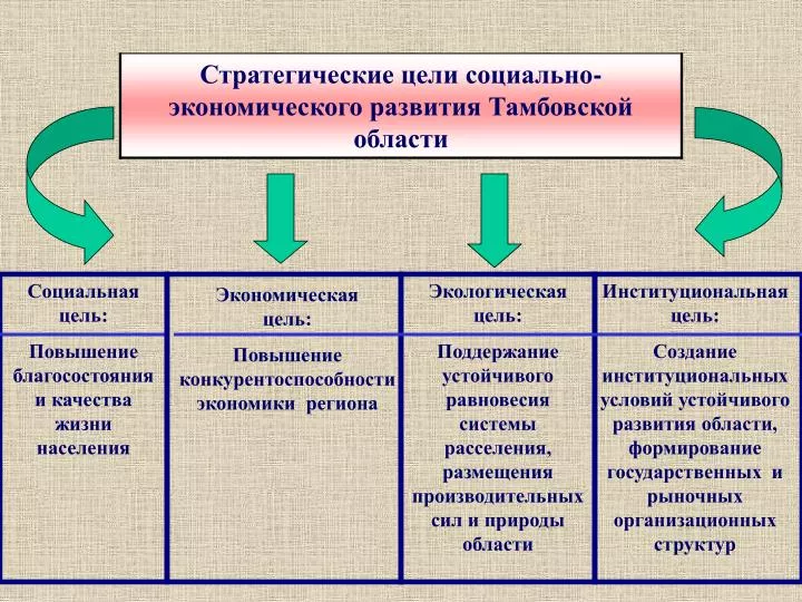 Как связаны социально-экономическое развитие и качество жизни Как связаны социально-экономическое развитие и качество жизни