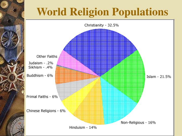 PPT The Major Religions of the World PowerPoint Presentation ID6022438