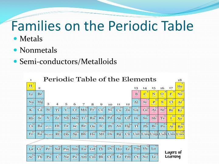 PPT - Coloring the Periodic Table Families PowerPoint Presentation - ID