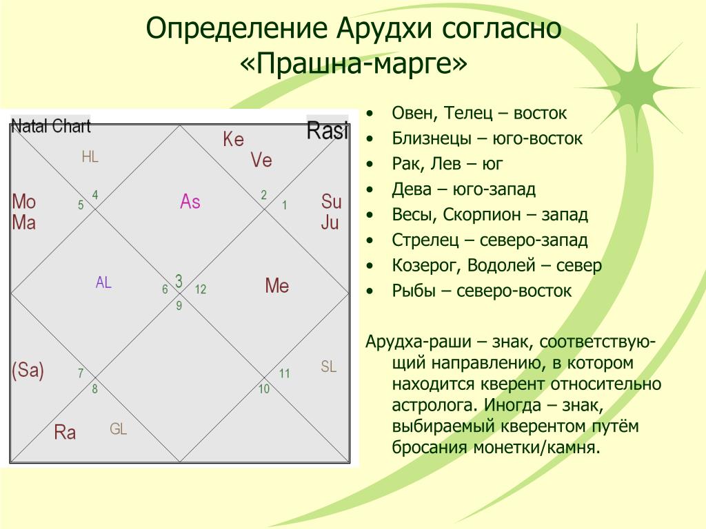 Астрология Джйотиш Натальная Карта С Расшифровкой Бесплатно