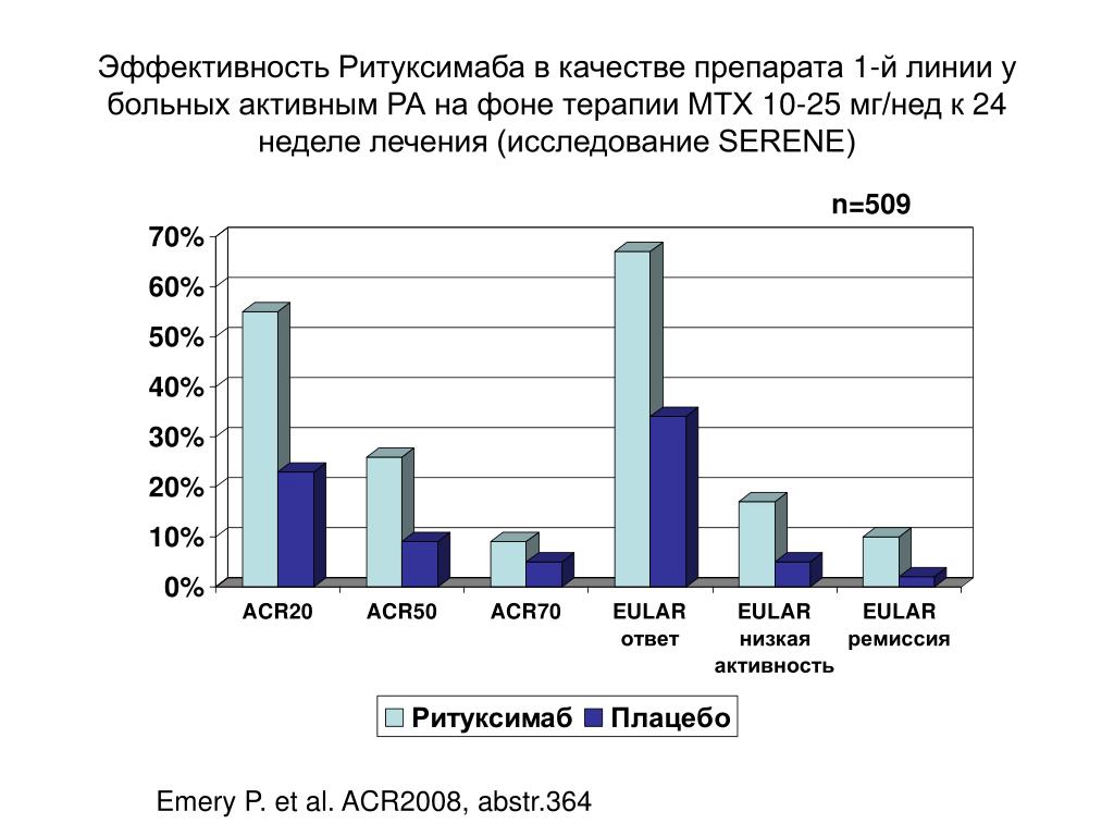 Статистика ревматоидного артрита в россии диаграмма