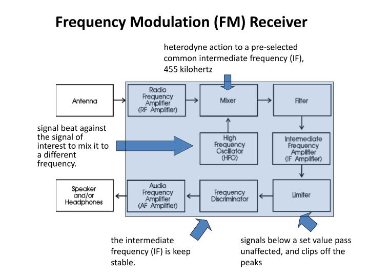 TRANSMITTERS AND RECEIVERS PowerPoint Presentation Circuit Diagram