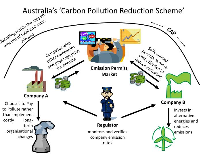 Emission trading system