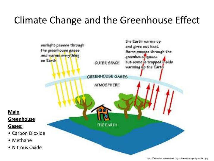 climatic changes and greenhouse gases essay The mechanisms for preventing climate change international law essay environmental law is a body that implements a number of complex and interlocking. climatic changes and greenhouse gases essay The mechanisms for preventing climate change international law essay environmental law is a body that implements a number of complex and interlocking.