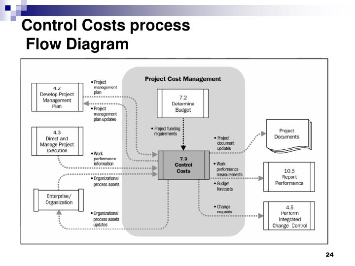 PPT - PMBOK Chapter 7 Project Cost Management PowerPoint ...