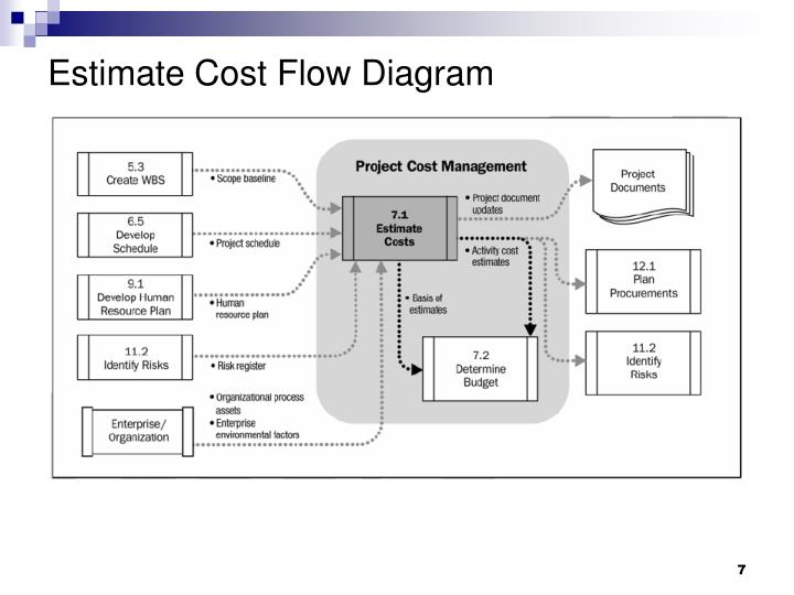PPT - PMBOK Chapter 7 Project Cost Management PowerPoint Presentation