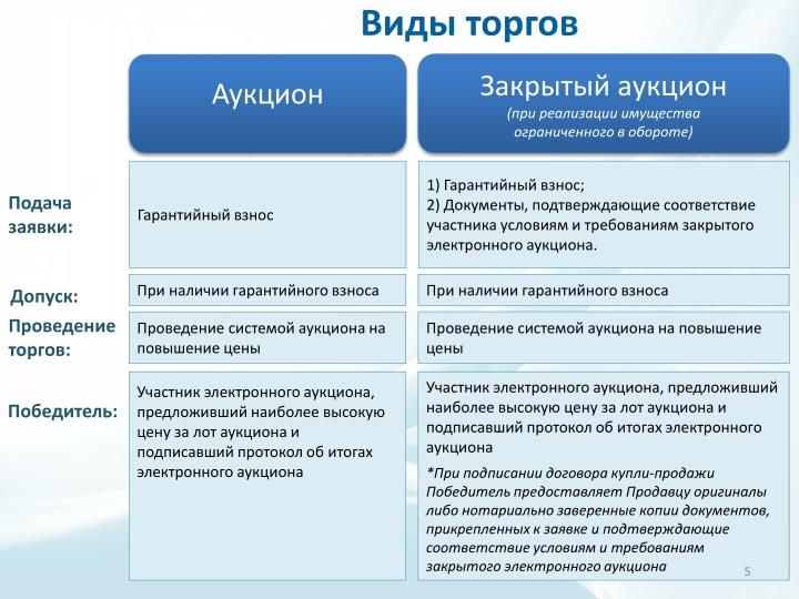 Виды торгов конкурс это Виды торгов конкурс это