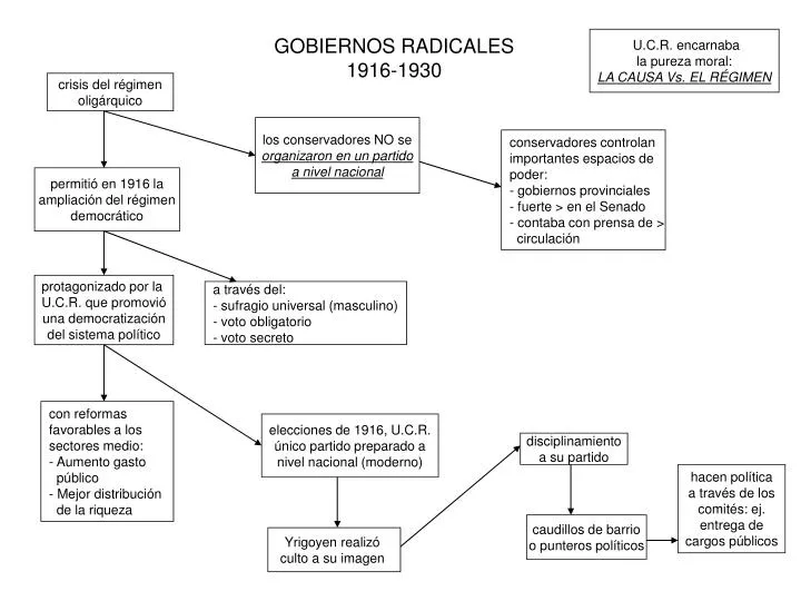 PPT - GOBIERNOS RADICALES 1916-1930 PowerPoint Presentation - ID:6386931