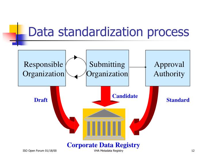 Process Standardization Mandatory Product Standards Reviews A Go Go