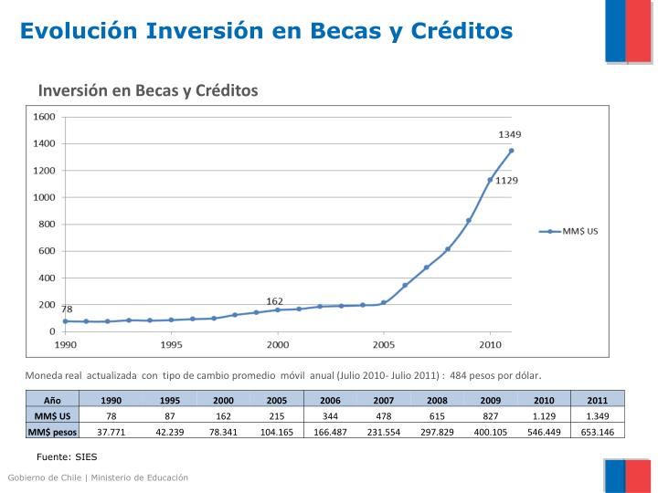 creditos evolucion