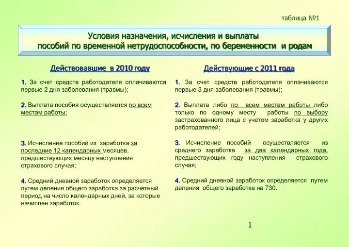Условия назначения пособий по беременности и родам