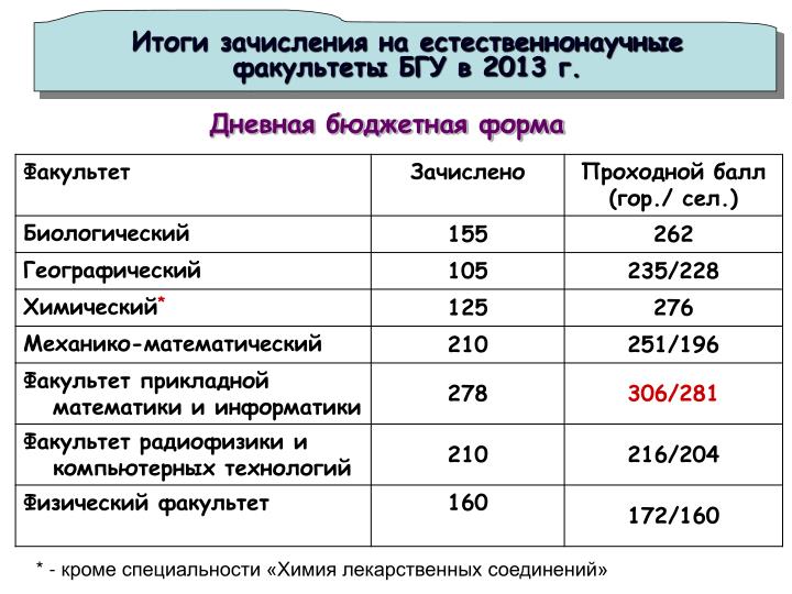 Конкурс и проходной балл в бгу в 2017 Конкурс и проходной балл в бгу в 2017