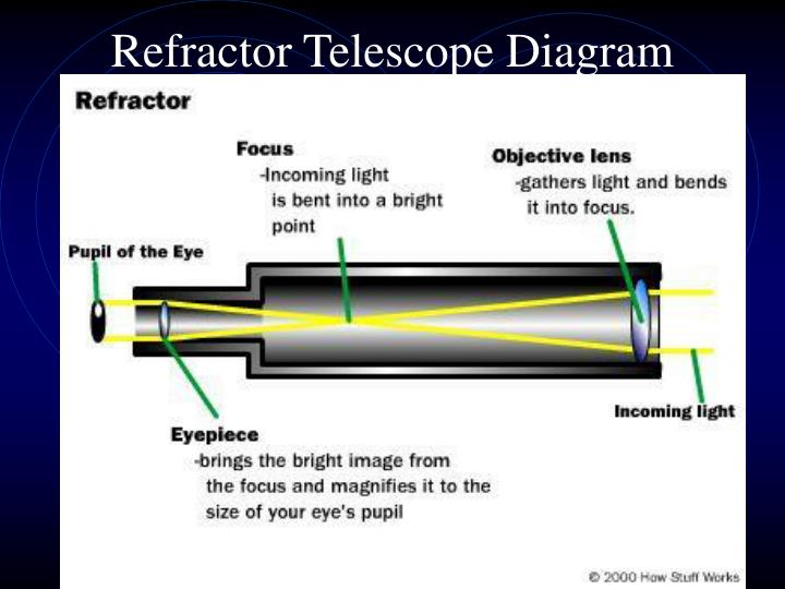 PPT Telescopes PowerPoint Presentation ID6609475