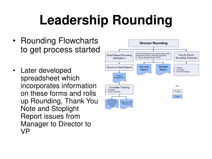 Leadership Rounding Template