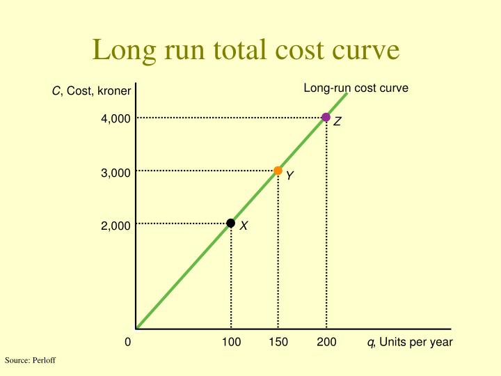 Derive Long Run Total Cost Curve