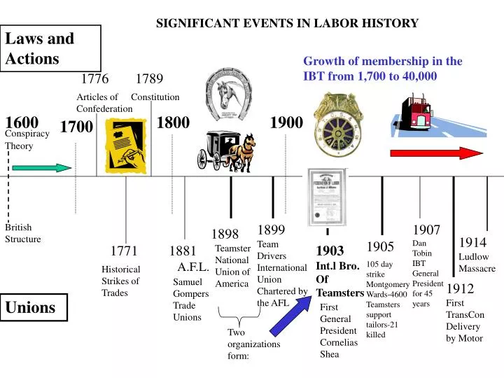 us labor history essay A short history of american labor this brief history of more than 100 years of the modem trade union movement in the united states can only touch the high spots. us labor history essay A short history of american labor this brief history of more than 100 years of the modem trade union movement in the united states can only touch the high spots.