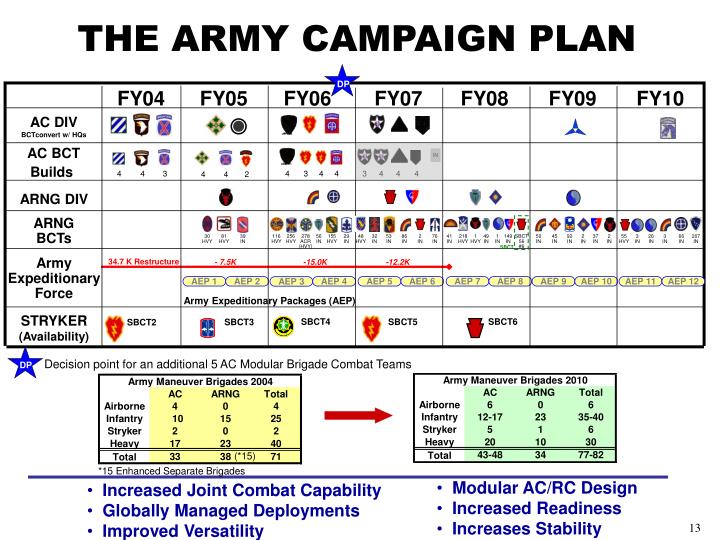 The Army The Army Plan