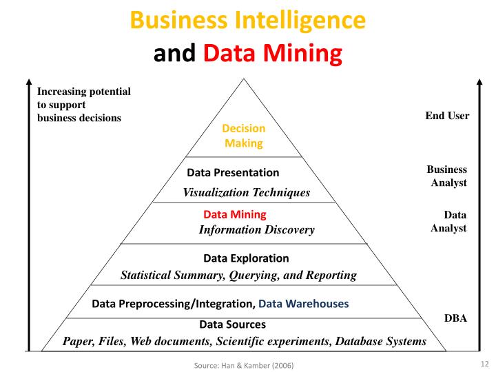 data mining is not a business intelligence application
