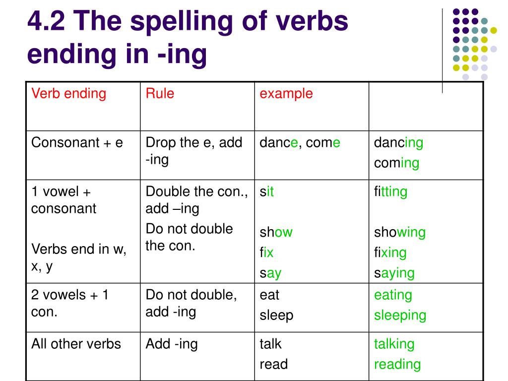 Write в форме present simple. Глаголы в английском языке present Continuous. Verb ing правило. Verbs правило. -Ing form of the verb правило.