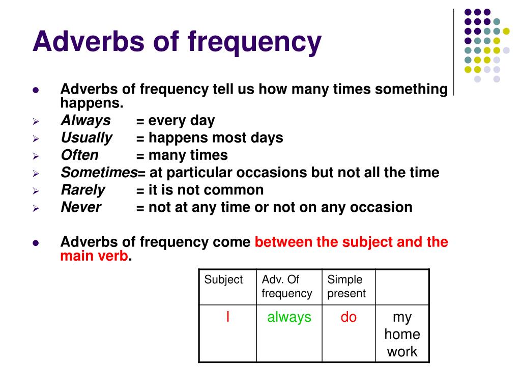 Adverbs of frequency wordwall. Adverbs of Frequency. Present simple adverbs of Frequency. Present simple adverbs. ADV of Frequency.