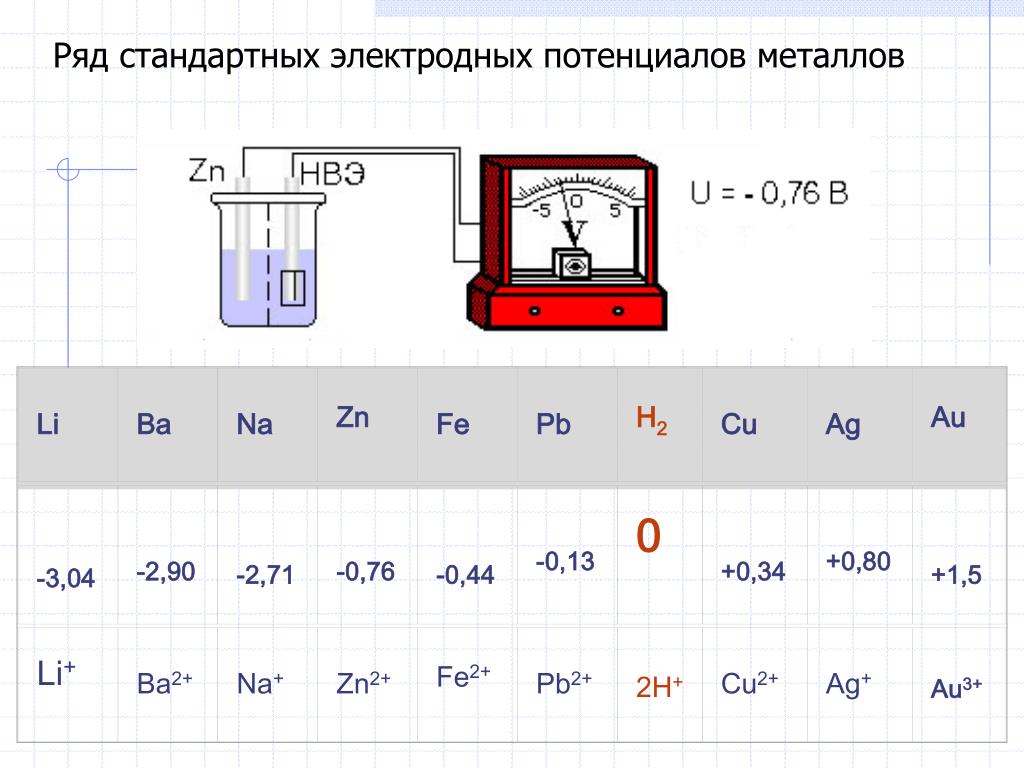 Таблица электродных потенциалов металлов