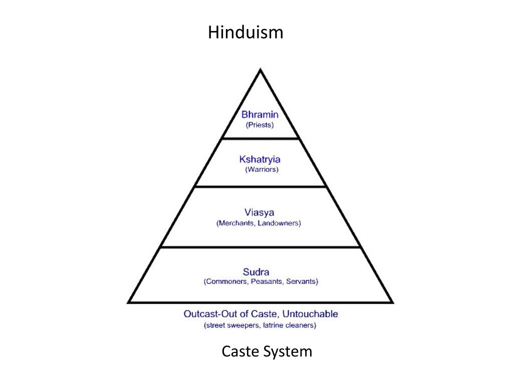 Варно кастовая система древней индии. Пирамида каст древней Индии. Кастовая пирамида в Индии. Система каст в древней Индии. Кастовая система в древней Индии.