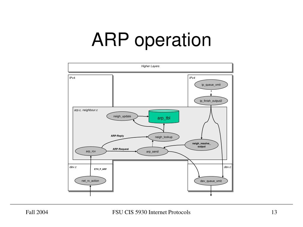 C-ARP2P-2108 Test Registration
