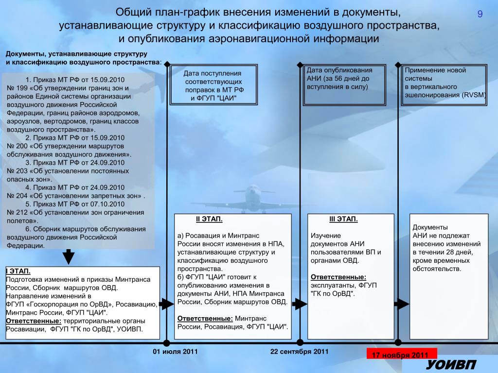 Изменения в условиях ограничений. Организация воздушного пространства. Структура воздушного пространства. Классификация воздушного пространства. Структура воздушного пространства в России.