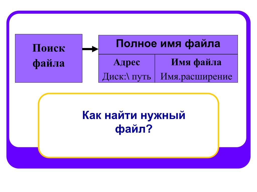 Нужный ф. Путь к файлу имя и расширение. Адрес файла на диске. Путь, имя, расширение это .... Дж крайни полное имя.