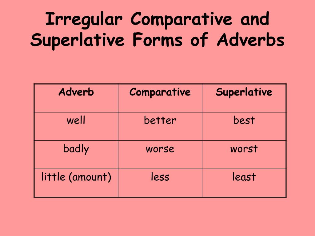 Write the comparative bad. Irregular Comparatives and Superlatives. Adverbs Comparative Superlative forms. Irregular Comparative adverbs. Comparative and Superlative adverbs.